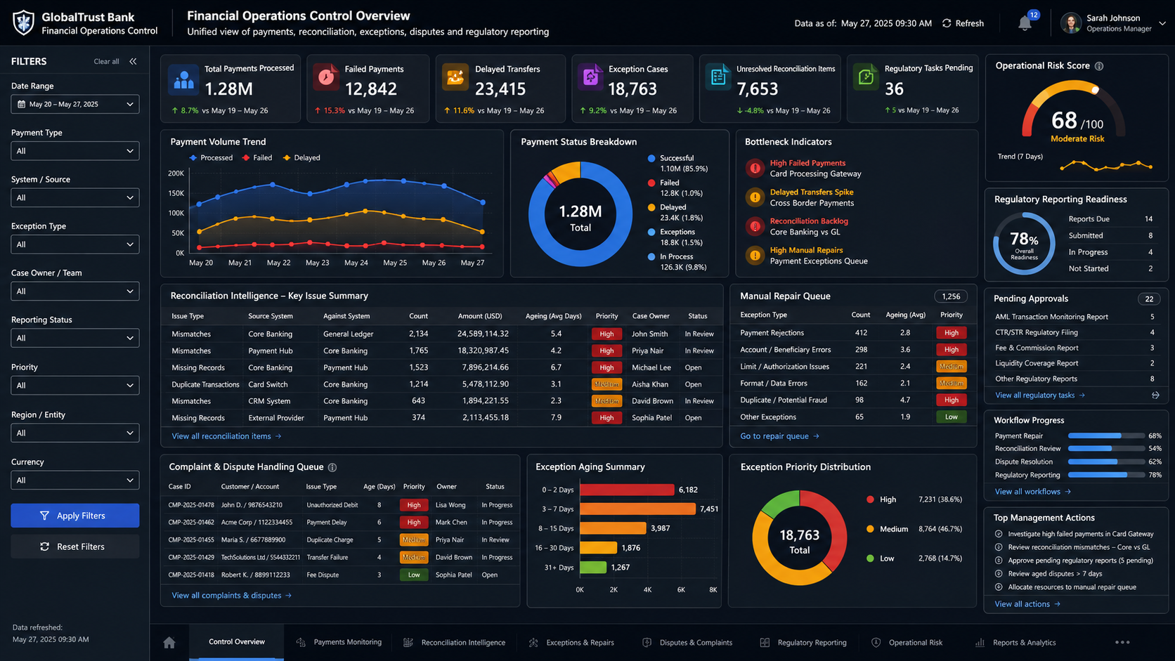 Financial operations control overview dashboard