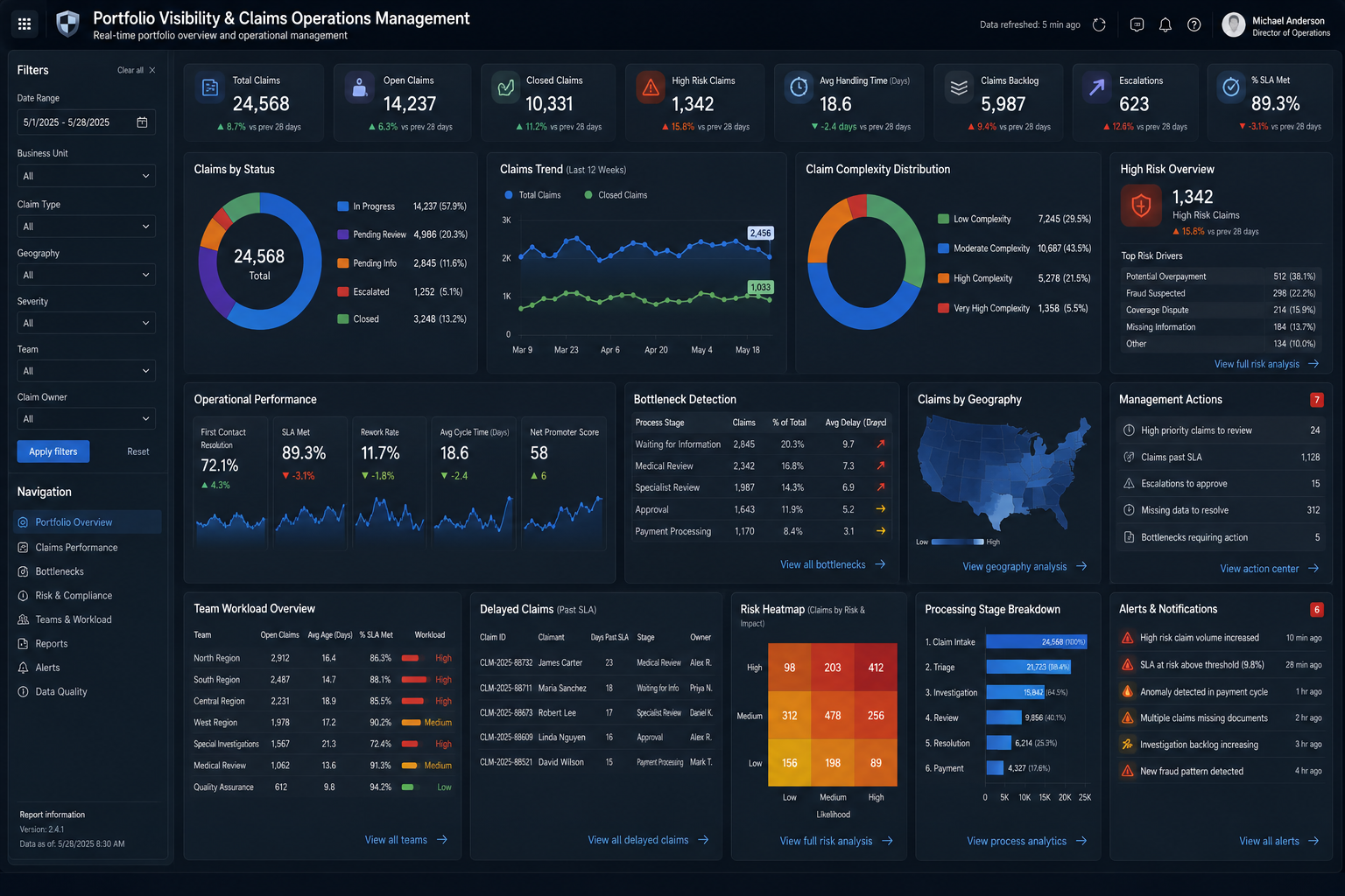Portfolio visibility and claims operations management dashboard