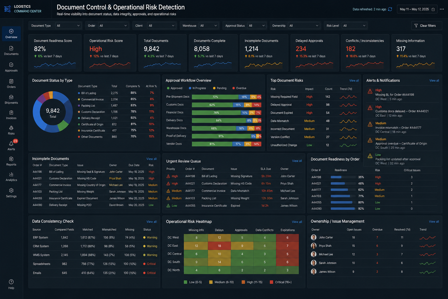 Document control and operational risk detection dashboard for logistics