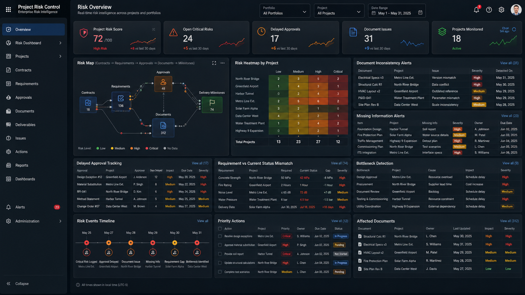 Project risk control dashboard for real estate project operations
